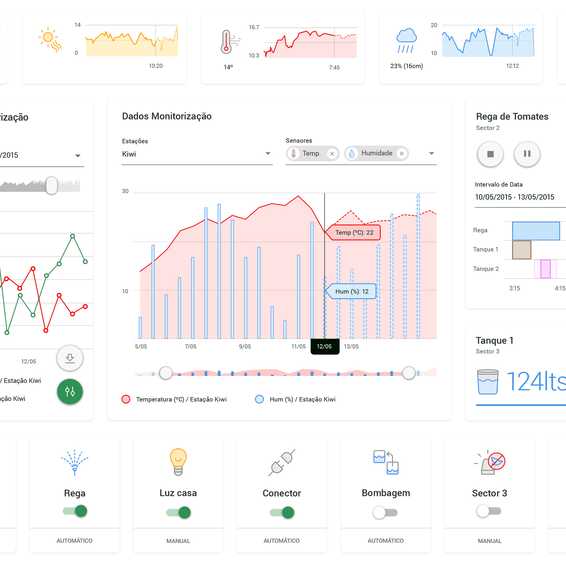 Dashboard displaying environmental data, including temperature, humidity, and irrigation controls.