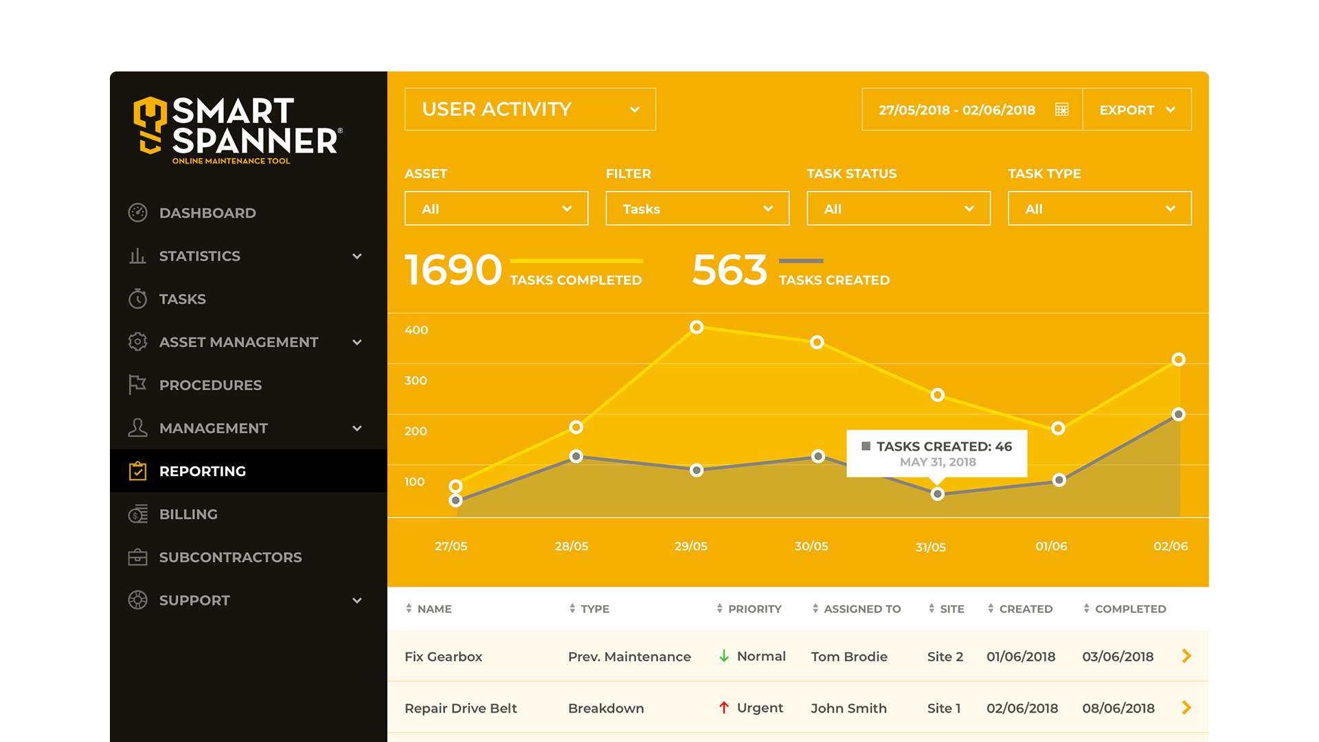 Screenshot of Smartspanner reporting interface showing user activity and task data.